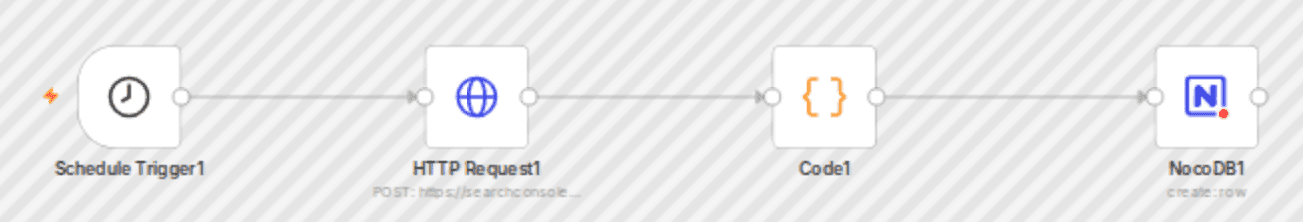 Automated SEO performance collection from Google Search Console to NocoDB workflow diagram