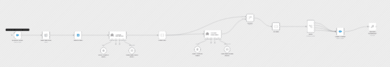 Identify creators in Salesforce loyalty contacts with Influencers Club, GPT-4o-mini and SendGrid workflow diagram