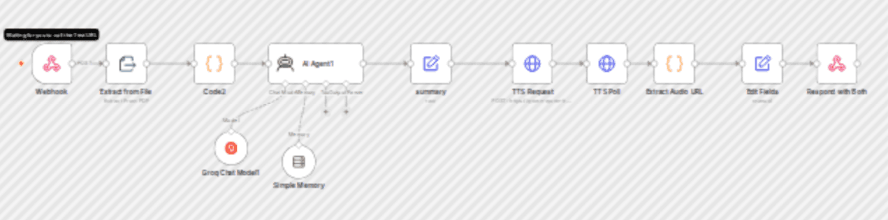 Summarize PDFs with Groq AI and convert to audio using Qwen TTS workflow diagram