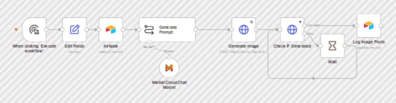 Transform images with AI image editor using FLUX.1 Kontext workflow diagram