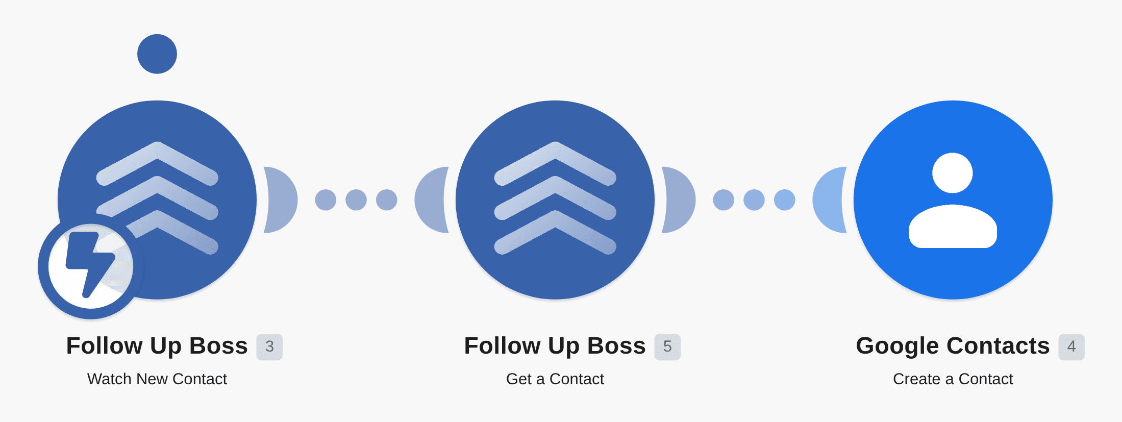 Send new Follow Up Boss contacts to Google Contacts workflow diagram