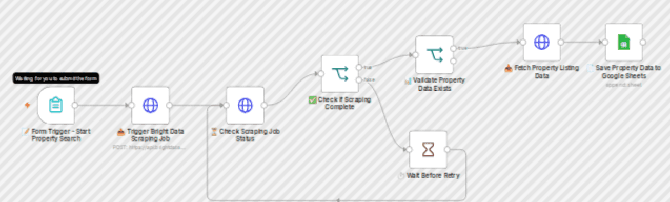 Zillow property scraper by location via Bright Data & Google Sheets workflow diagram