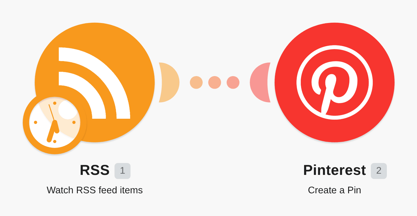 Create a Pinterest pin for every new article from RSS feed workflow diagram