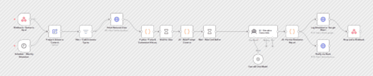 Simulate business decisions with Google Sheets, GPT-4.1 and Slack workflow diagram