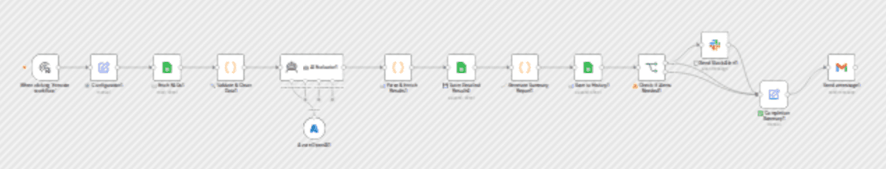 Automate API FAQ quality testing with GPT-4o-mini, Google Sheets & Slack alerts workflow diagram
