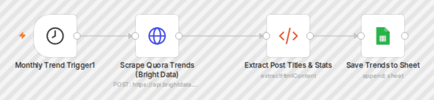 Automated trend tracking with Bright Data & n8n workflow diagram