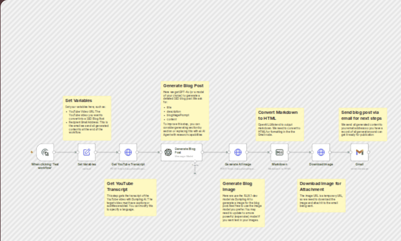 Convert YouTube videos into SEO blog posts with GPT-4o, Dumpling AI, and Flux workflow diagram