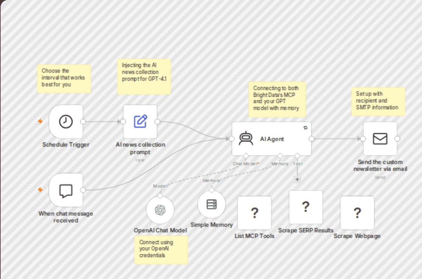 Generate a personal newsfeed using Bright Data web scraping and GPT-4.1 workflow diagram