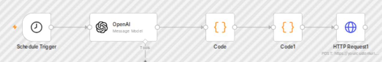 Automated blog post generation with GPT-4 and publishing to Ghost CMS workflow diagram