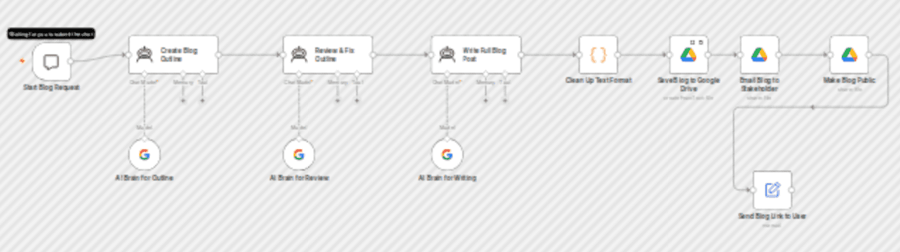 Generate & publish professional COE blogs with Gemini AI and Google Drive workflow diagram