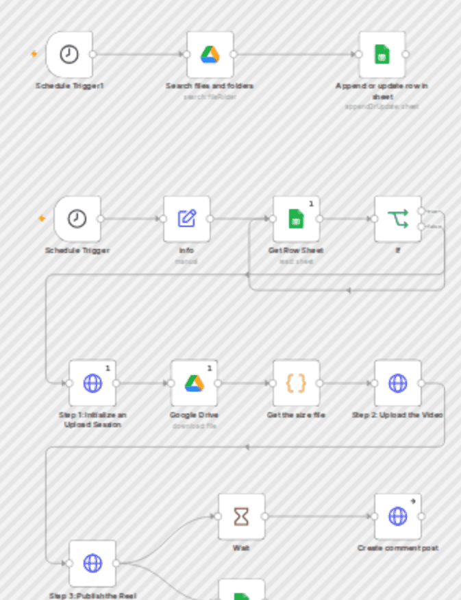 Automate Facebook reels publishing with Google Sheets and Drive workflow diagram