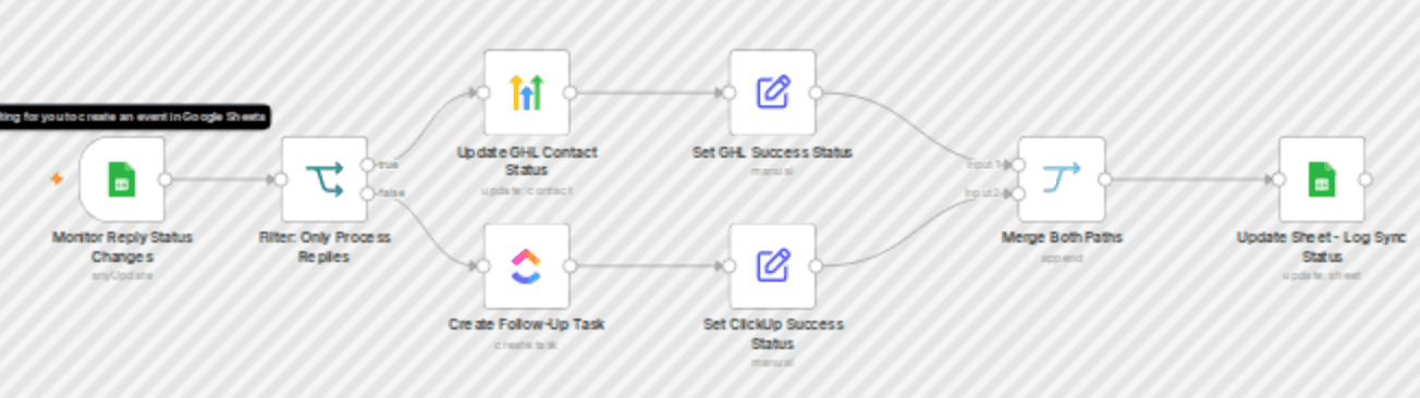 Sync lead replies from Google Sheets to GHL CRM & create ClickUp follow-up tasks workflow diagram