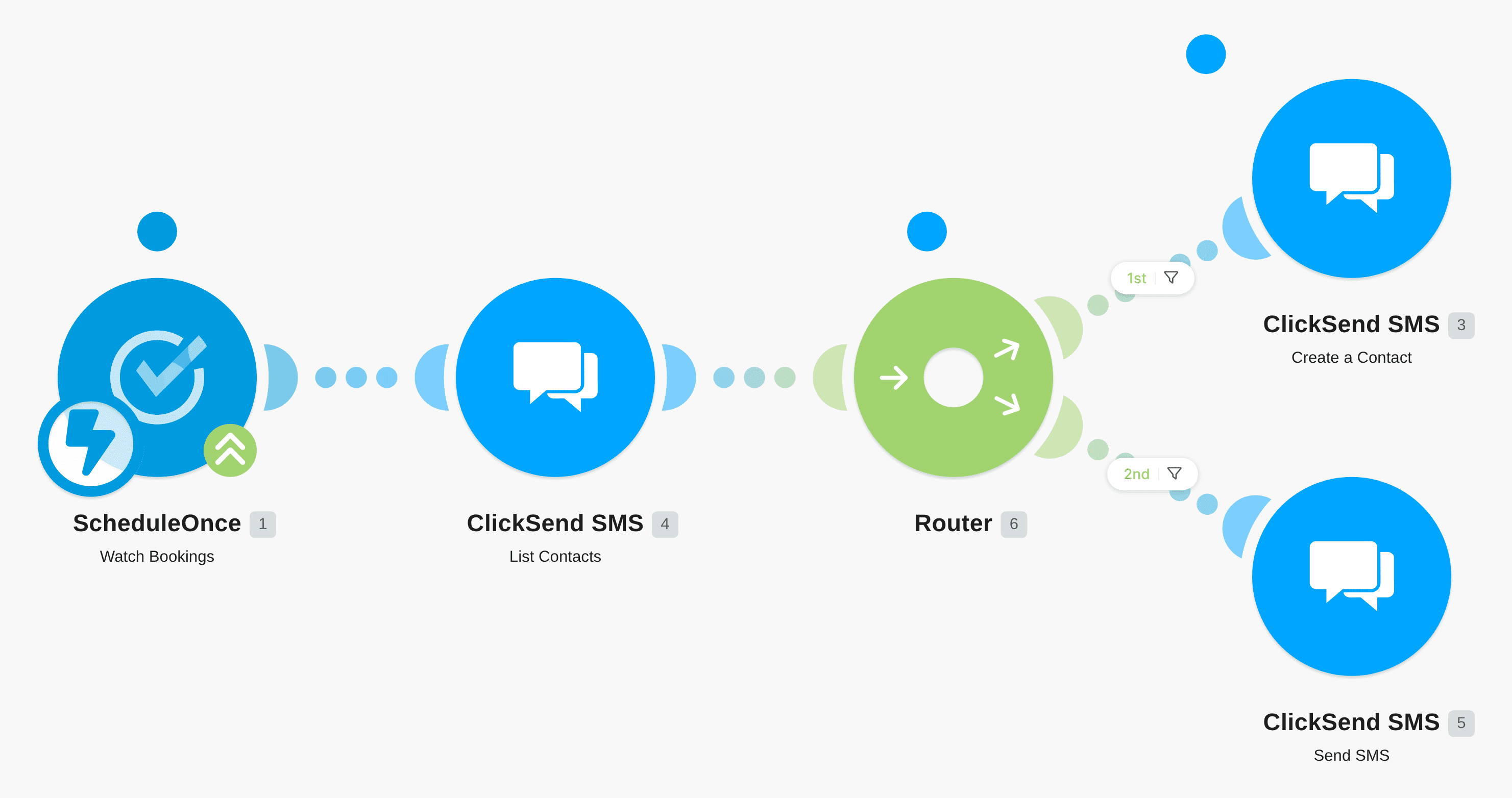 Send ClickSend SMS messages and create new contact when scheduling an appointment on ScheduleOnce workflow diagram