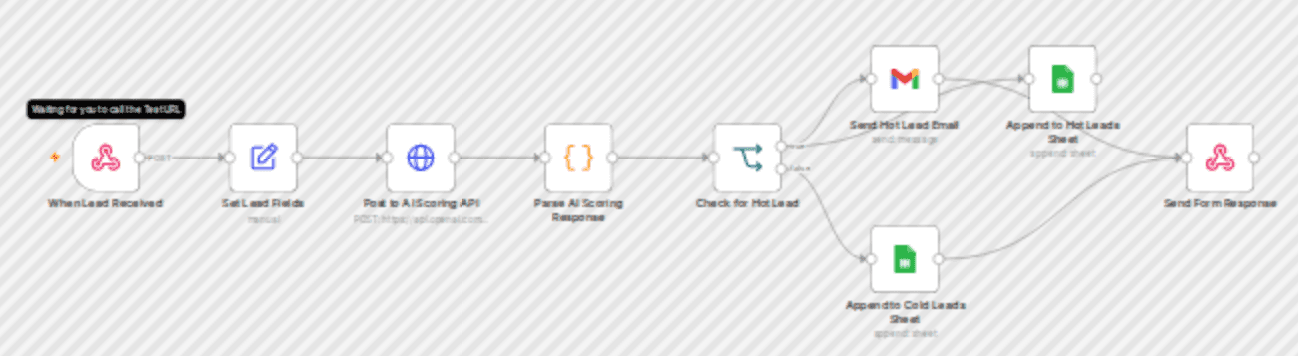 Score and route inbound web leads with OpenAI, Gmail and Google Sheets workflow diagram