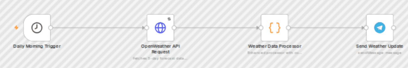 Send daily weather forecasts from OpenWeatherMap to Telegram with smart formatting workflow diagram