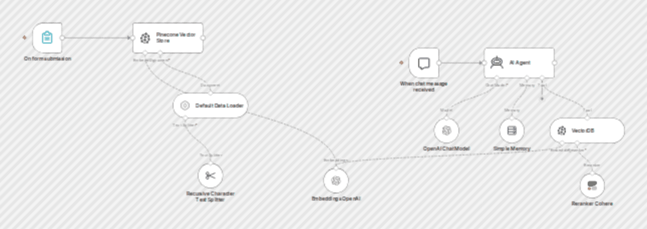 Build a PDF-based RAG system with OpenAI, Pinecone and Cohere reranking workflow diagram