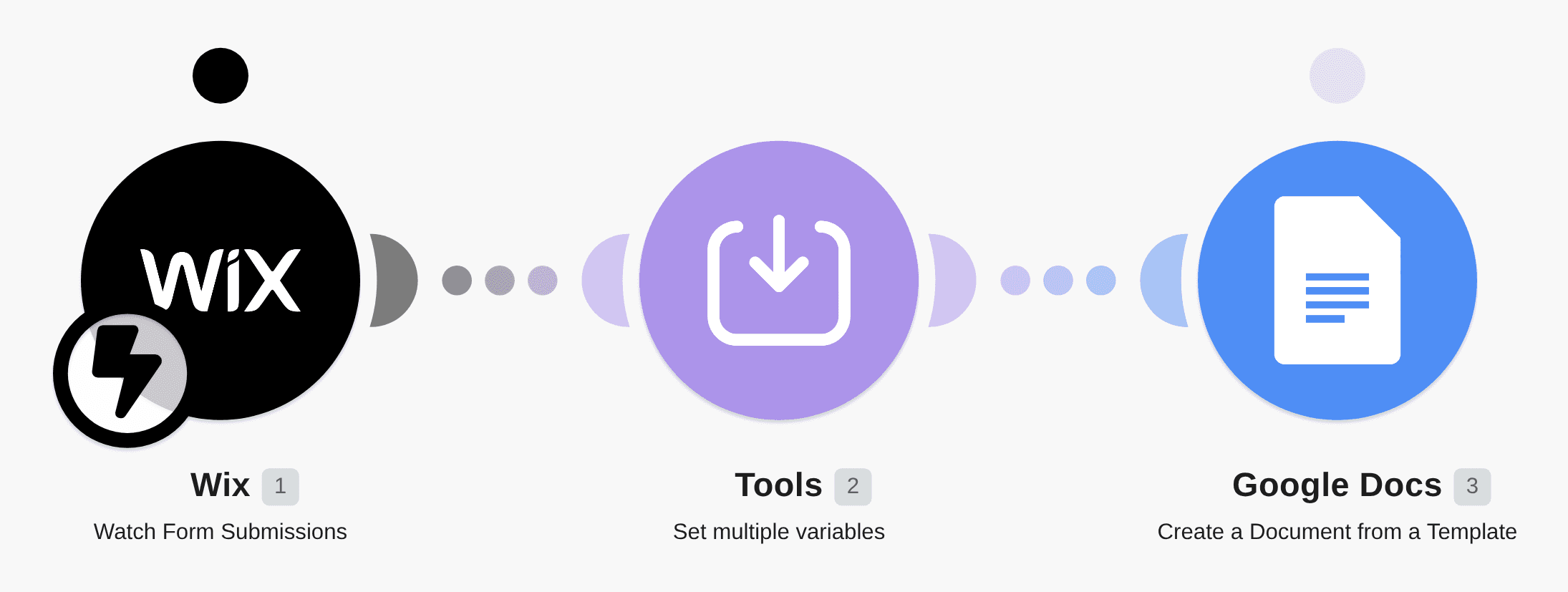 Create a Google Docs document from a new Wix form submission workflow diagram