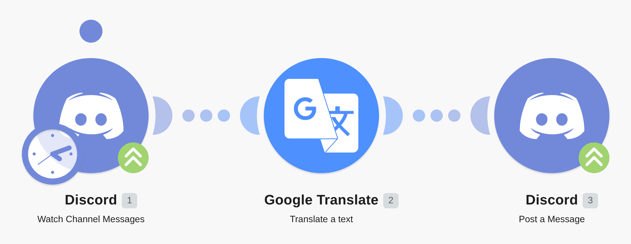 Automatically translate new Discord messages with Google Translate workflow diagram