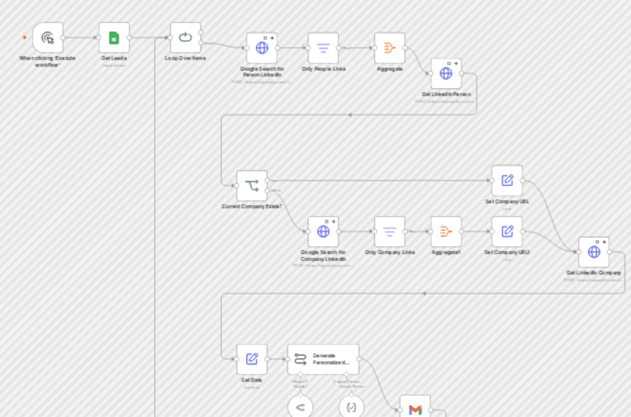 Generate personalized sales emails with LinkedIn data & Claude 3.7 via OpenRouter workflow diagram