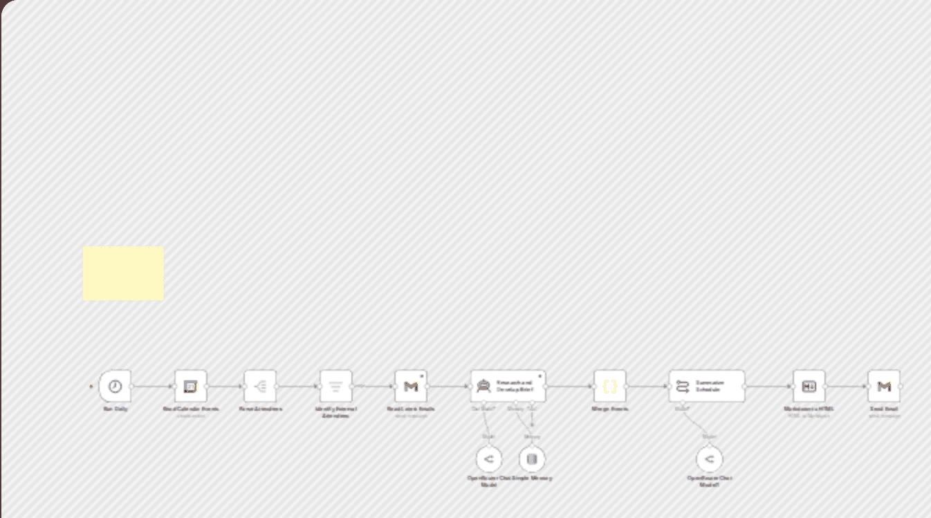 AI-powered calendar & meeting digest with Gmail and GPT-4o/Claude - daily brief workflow diagram