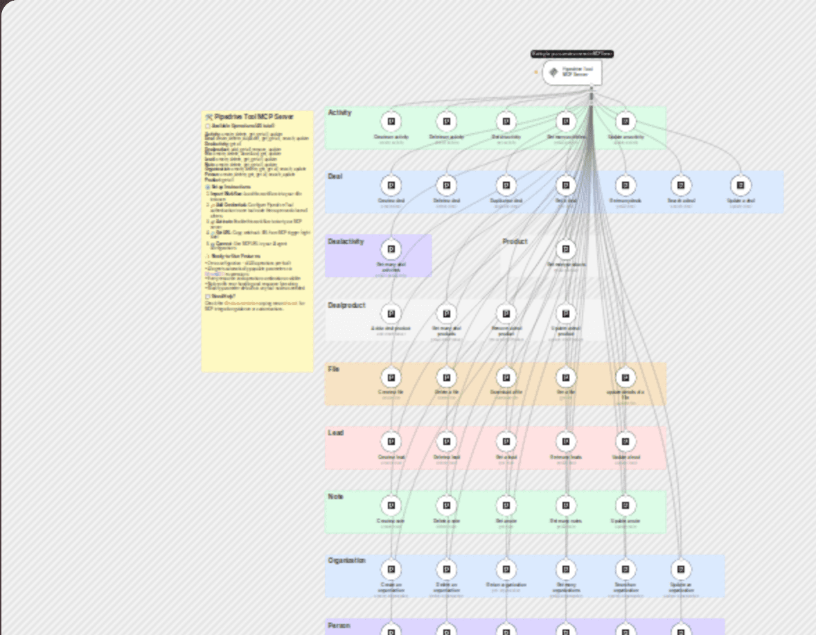 π οΈ Pipedrive tool MCP server πͺ all 45 operations workflow diagram