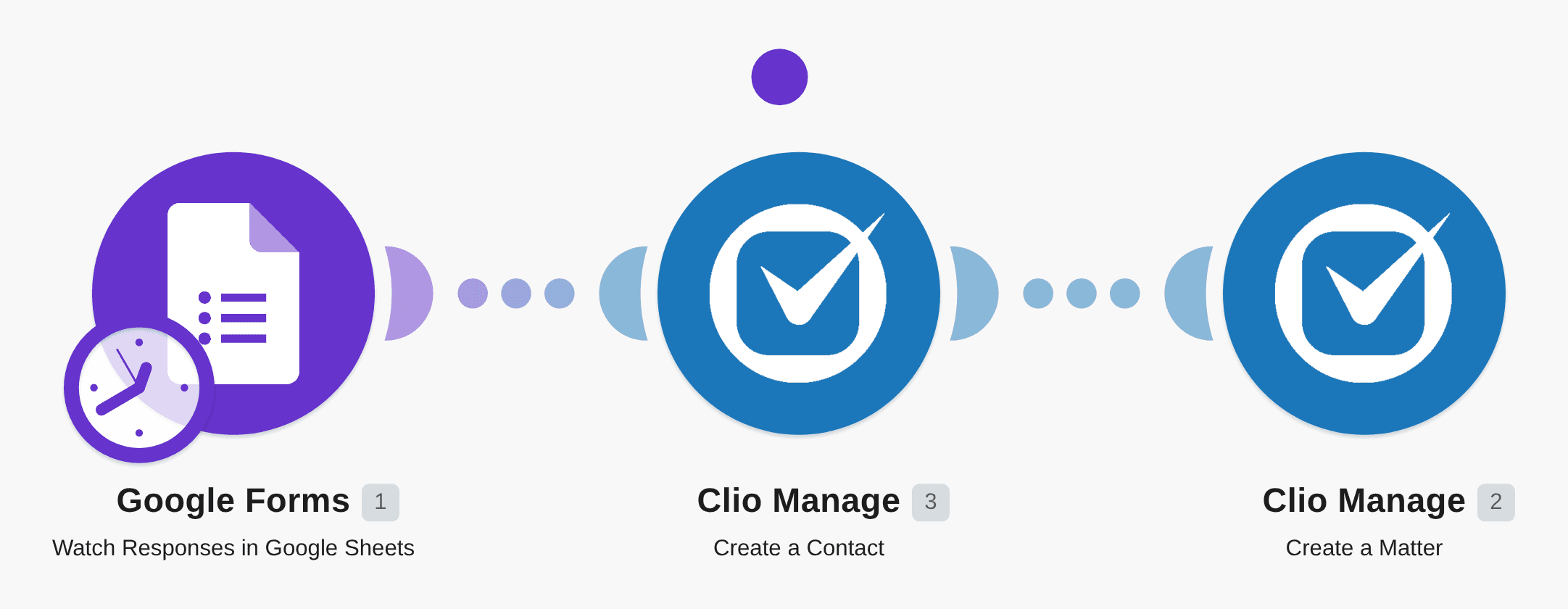 Create Clio Manage matters from new Google Forms responses workflow diagram
