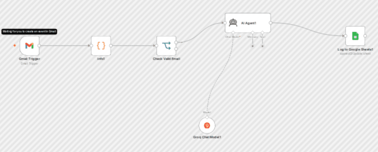 Automate email filtering & AI summarization. 100% free & effective, works 7/24 workflow diagram