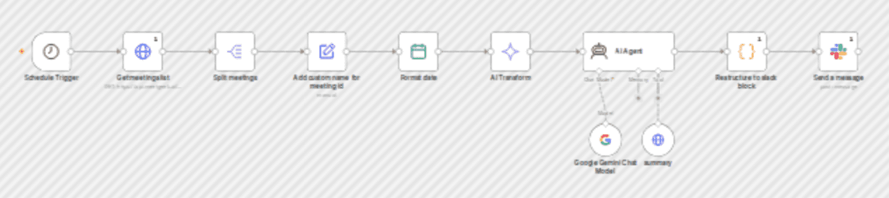 Automate meeting notes summaries with Gemini AI & Slack notifications workflow diagram