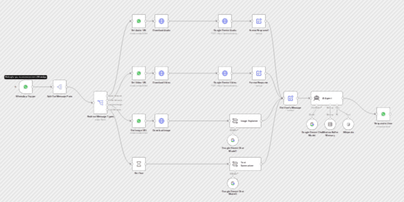 Respond to WhatsApp messages with AI like a pro! workflow diagram