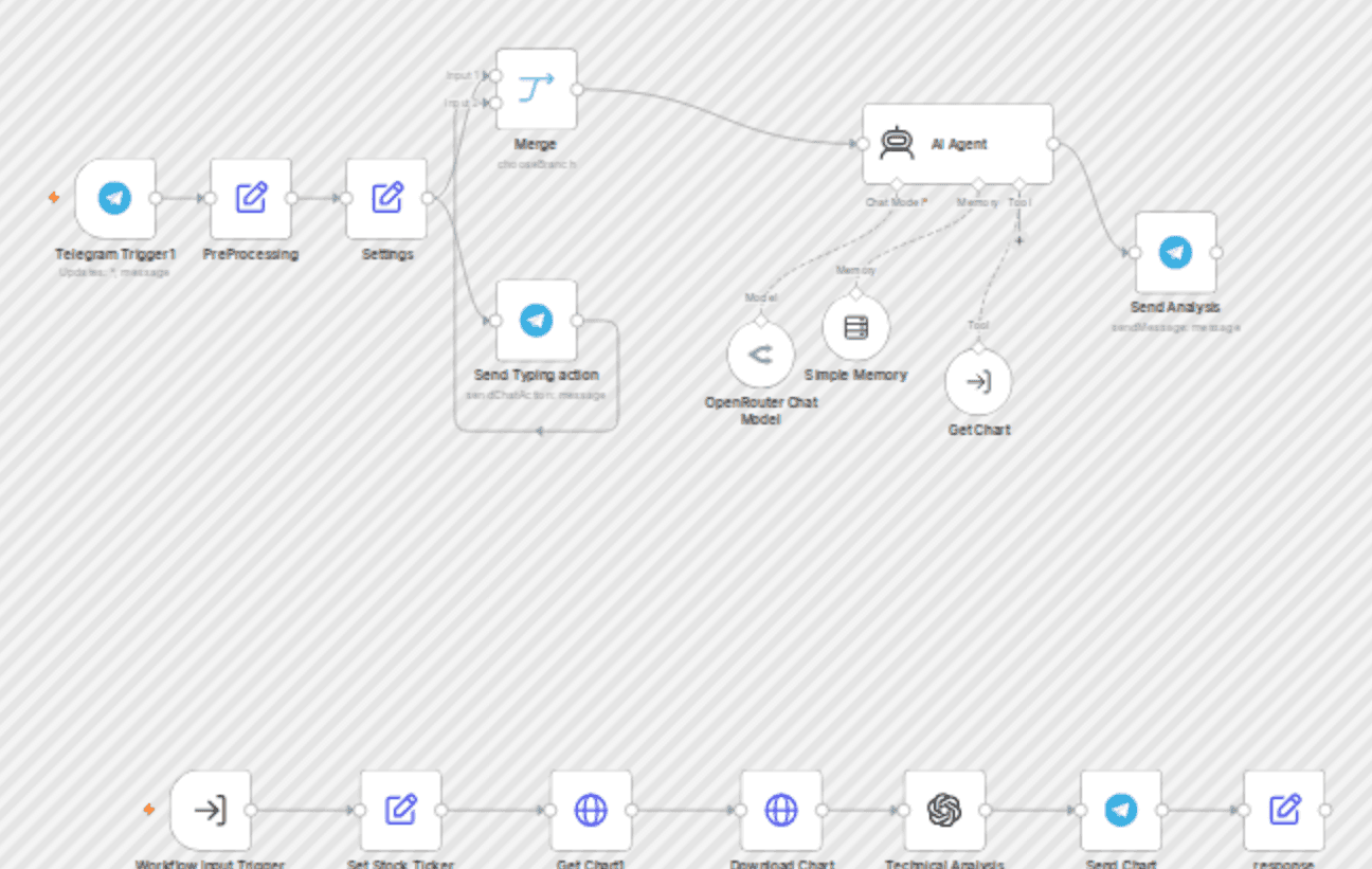 AI-powered stock analysis assistant with Telegram, Claude & GPT-4O Vision workflow diagram
