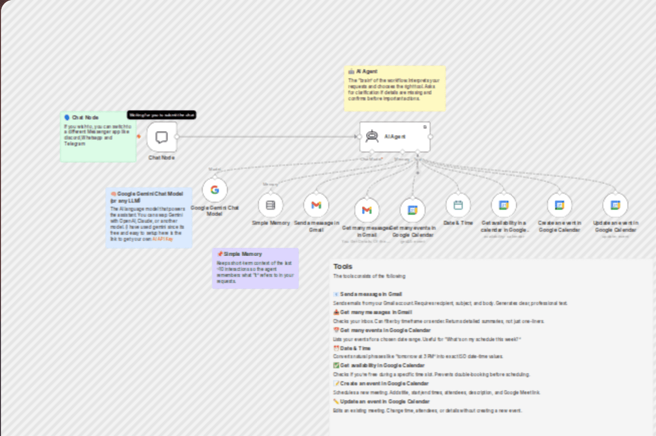 Manage Google Calendar & Gmail with a Gemini/GPT powered AI assistant workflow diagram