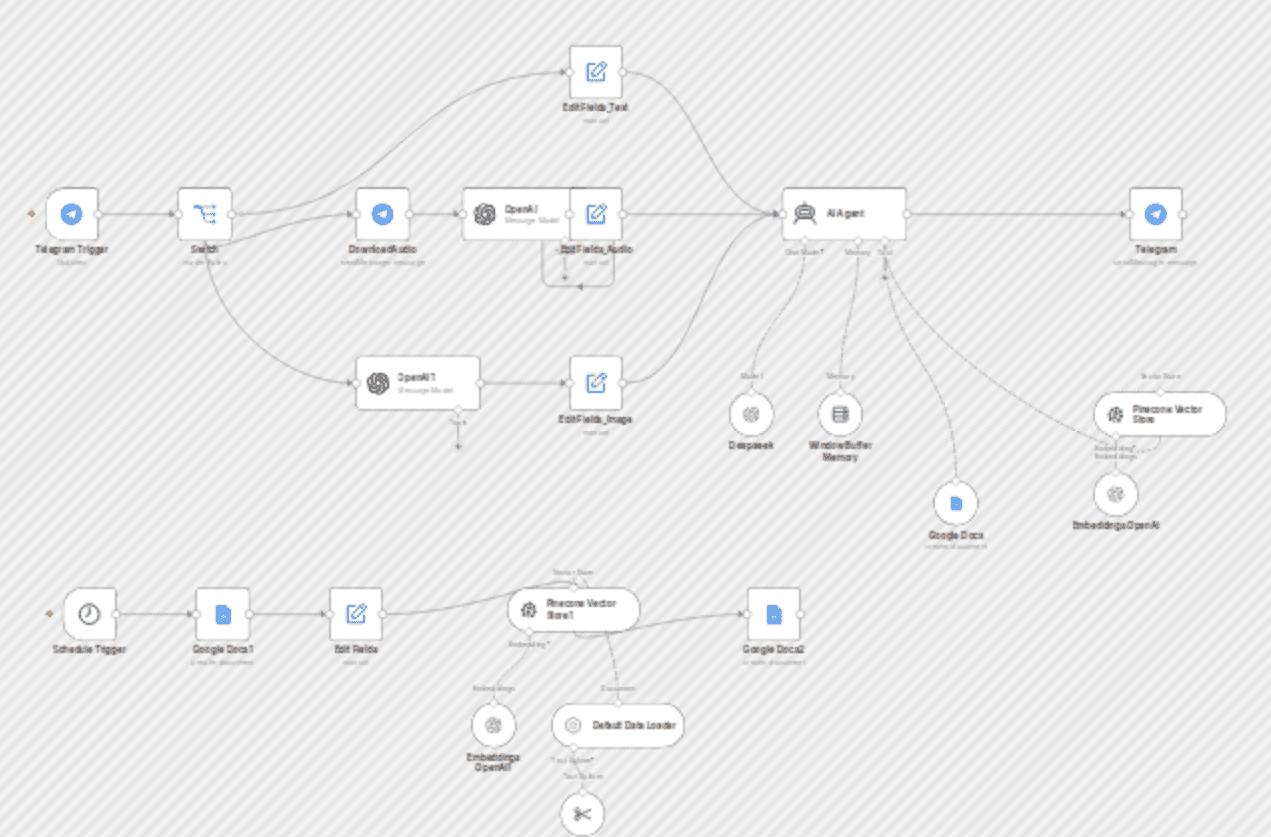 Self-learning AI assistant with permanent memory | GPT,Telegram & Pinecone RAG workflow diagram