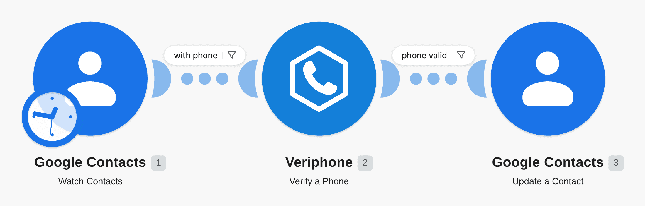 Verify and update a phone number of a Google Contacts contact using Veriphone workflow diagram
