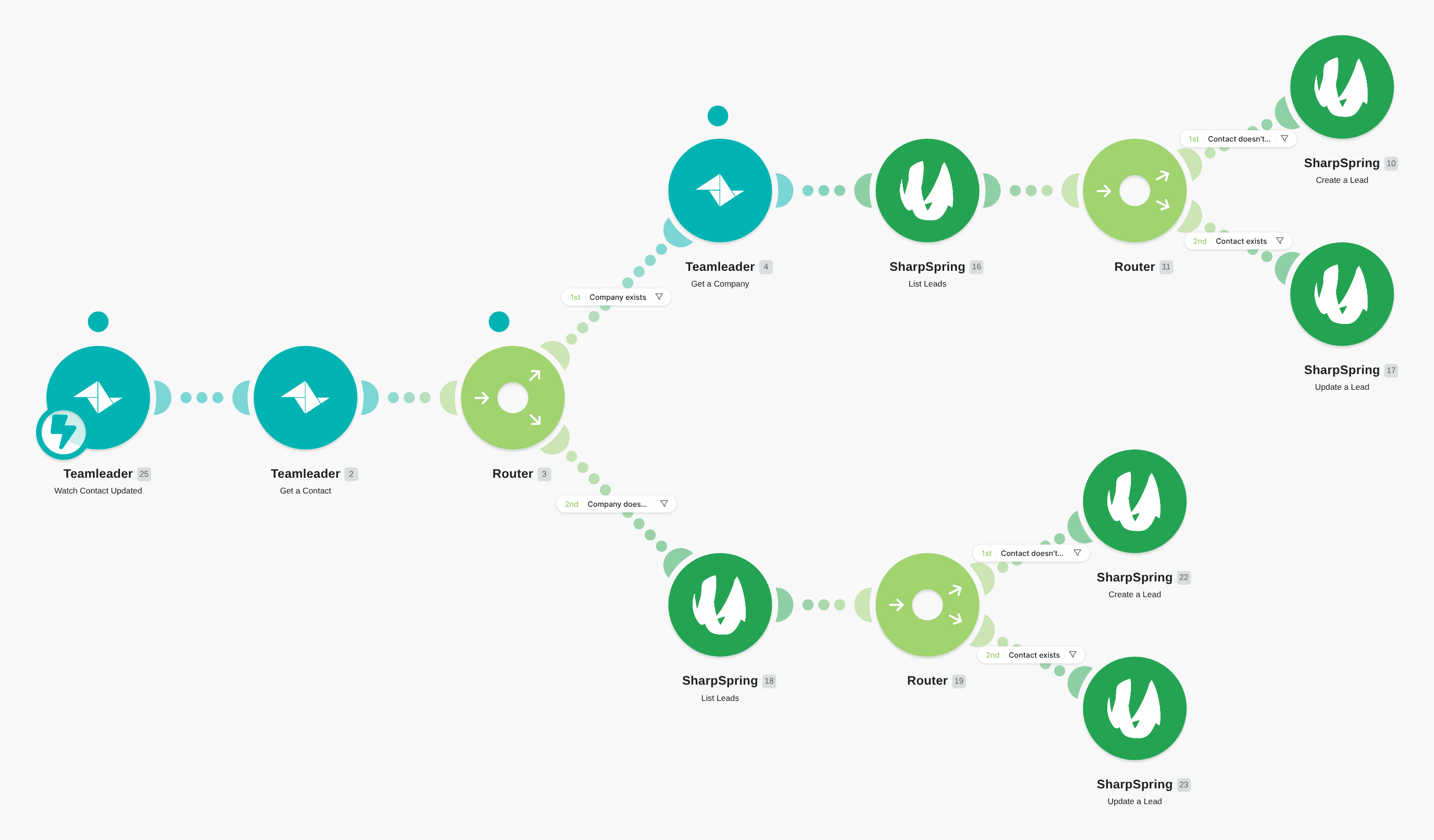 Create or update leads in SharpSpring from updated contacts in Teamleader workflow diagram