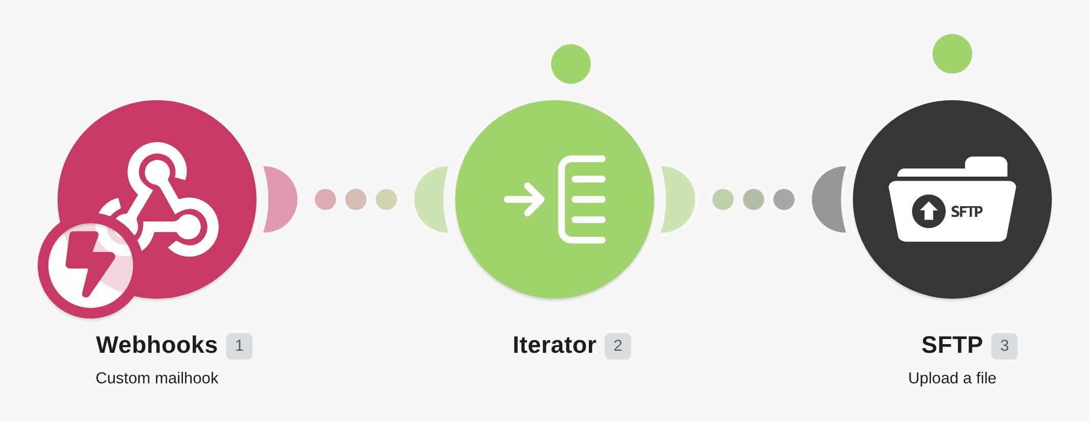 Send custom emails and write files via SFTP with Make modules workflow diagram