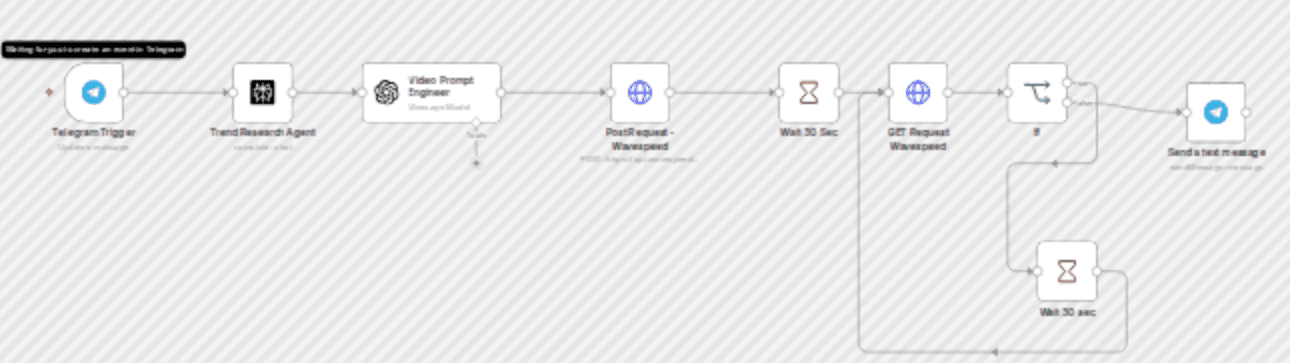 Generate trend-based marketing videos with Seedance AI, Perplexity, and GPT workflow diagram