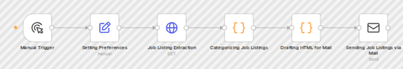 Automate LinkedIn job alerts with J-Search API and SMTP email notifications workflow diagram