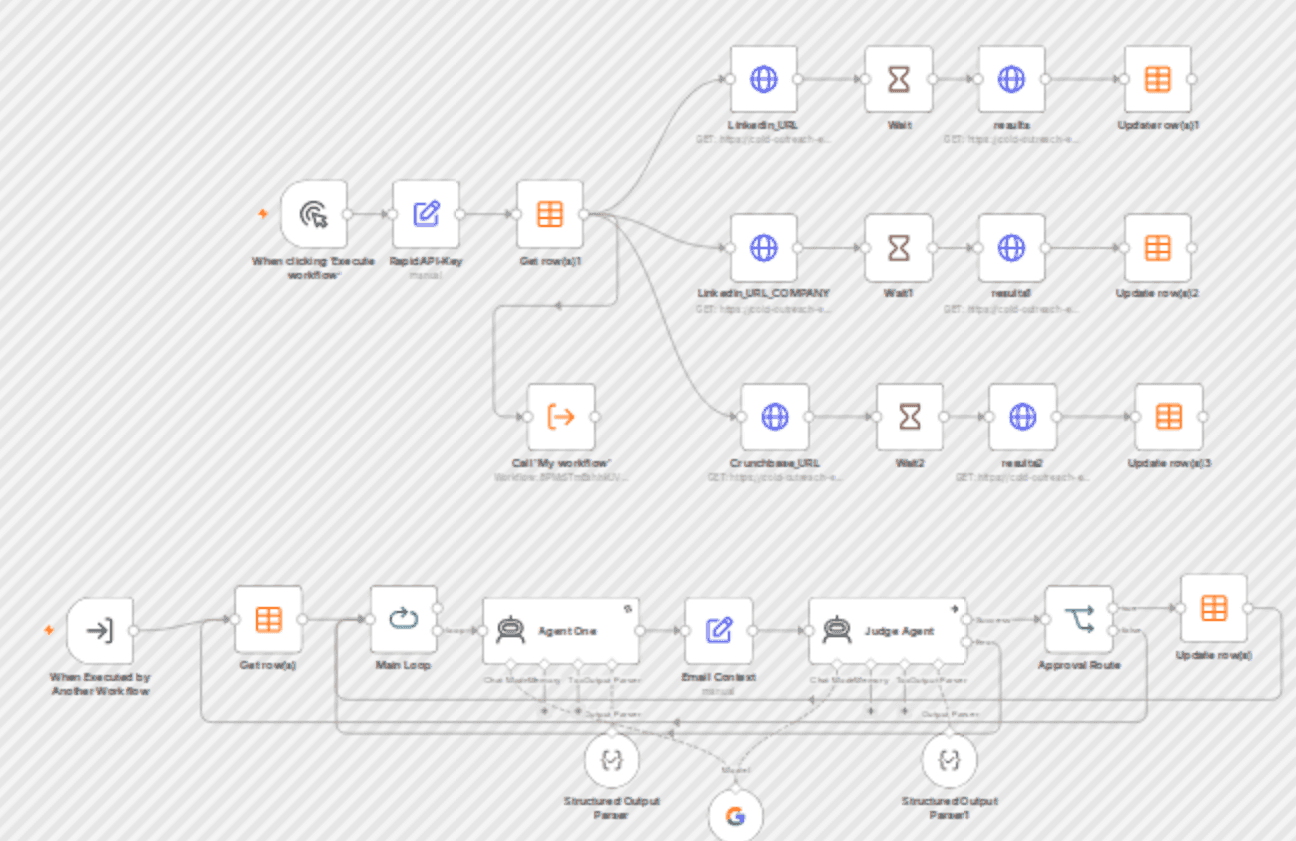Personalized email outreach with LinkedIn & Crunchbase data and Gemini AI review workflow diagram
