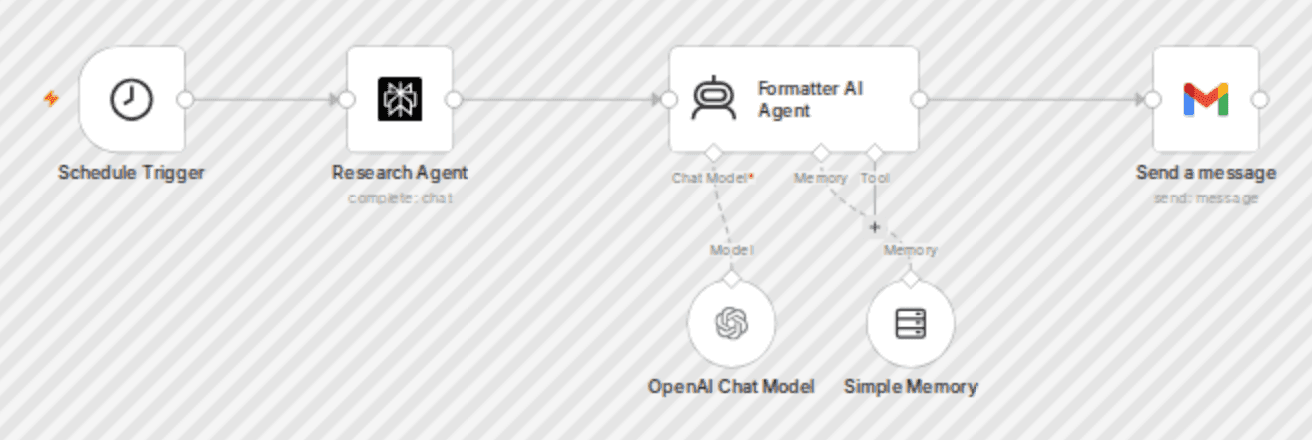 Daily AI news digest with Perplexity Pro, GPT format & Gmail delivery workflow diagram
