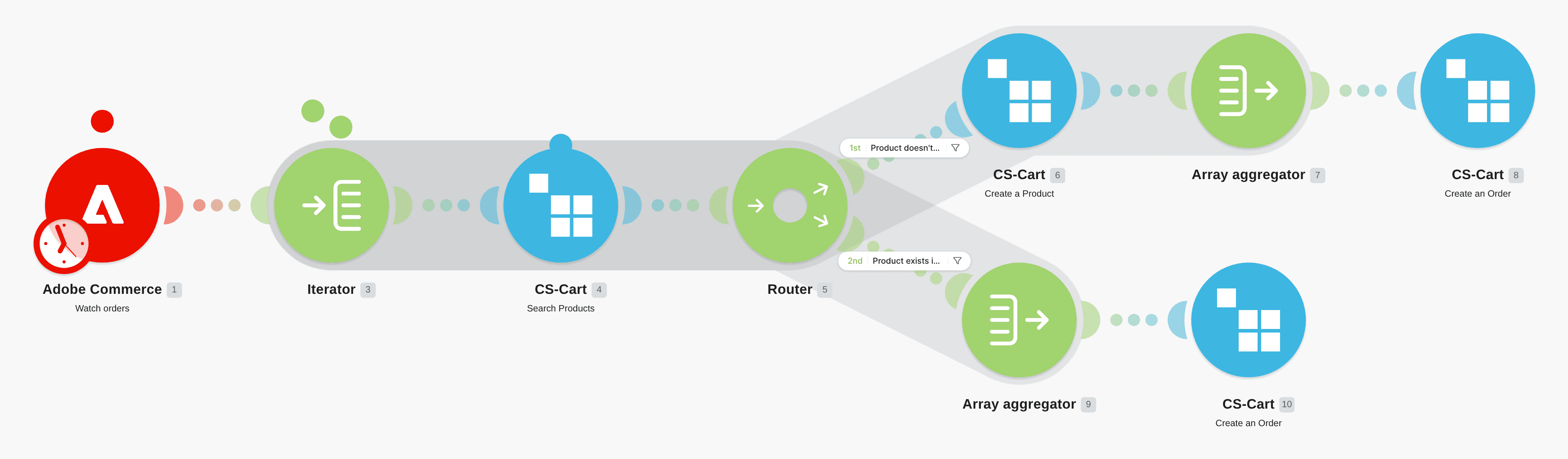 Create CS-Cart orders from new Magento 2 orders workflow diagram