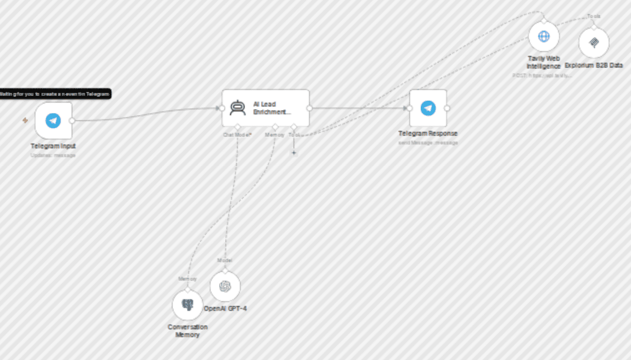 AI-powered lead enrichment with Explorium MCP & Telegram workflow diagram