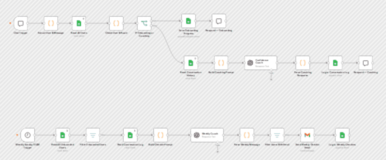 Build an AI confidence coach for women with GPT-4o, Google Sheets and Gmail workflow diagram