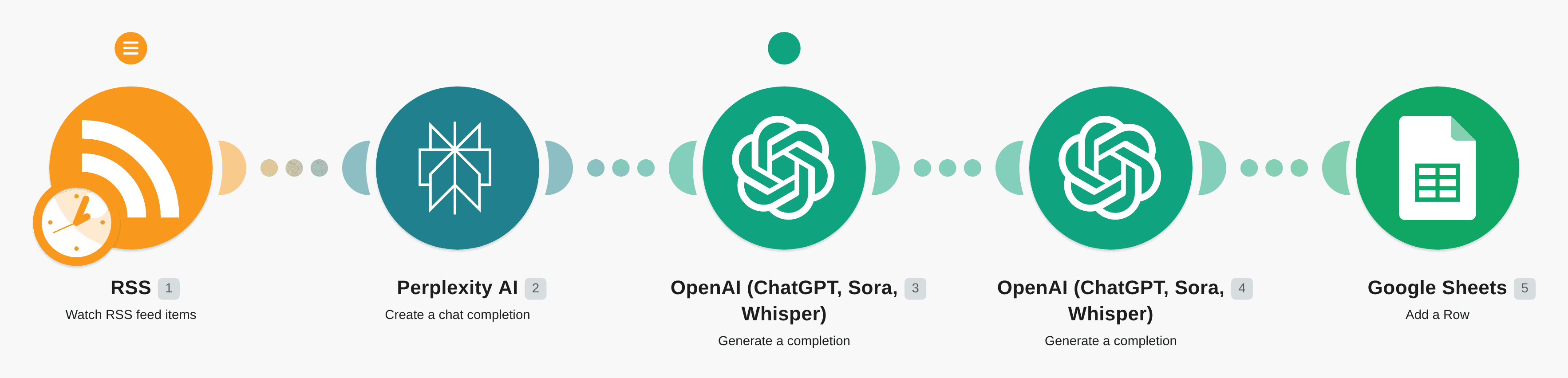 Generate new articles and save them to Google Sheets using Perplexity AI, ChatGPT (2 prompts) and RSS feeds workflow diagram