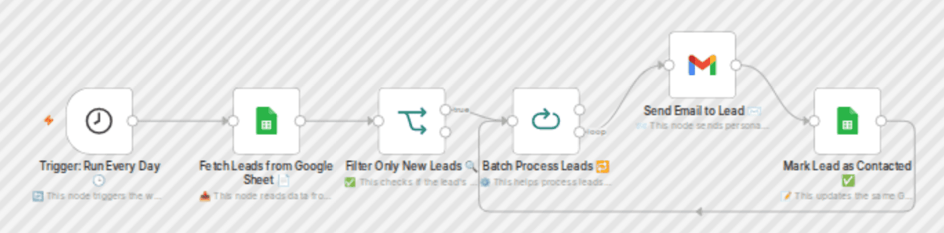Lead outreach automation with Google Sheets, Gmail, and n8n workflow workflow diagram