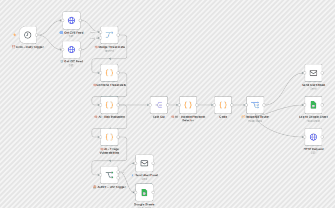 BlueOps Auto CVE & IOC feed ingestor with OpenAI risk triage & email alerts workflow diagram