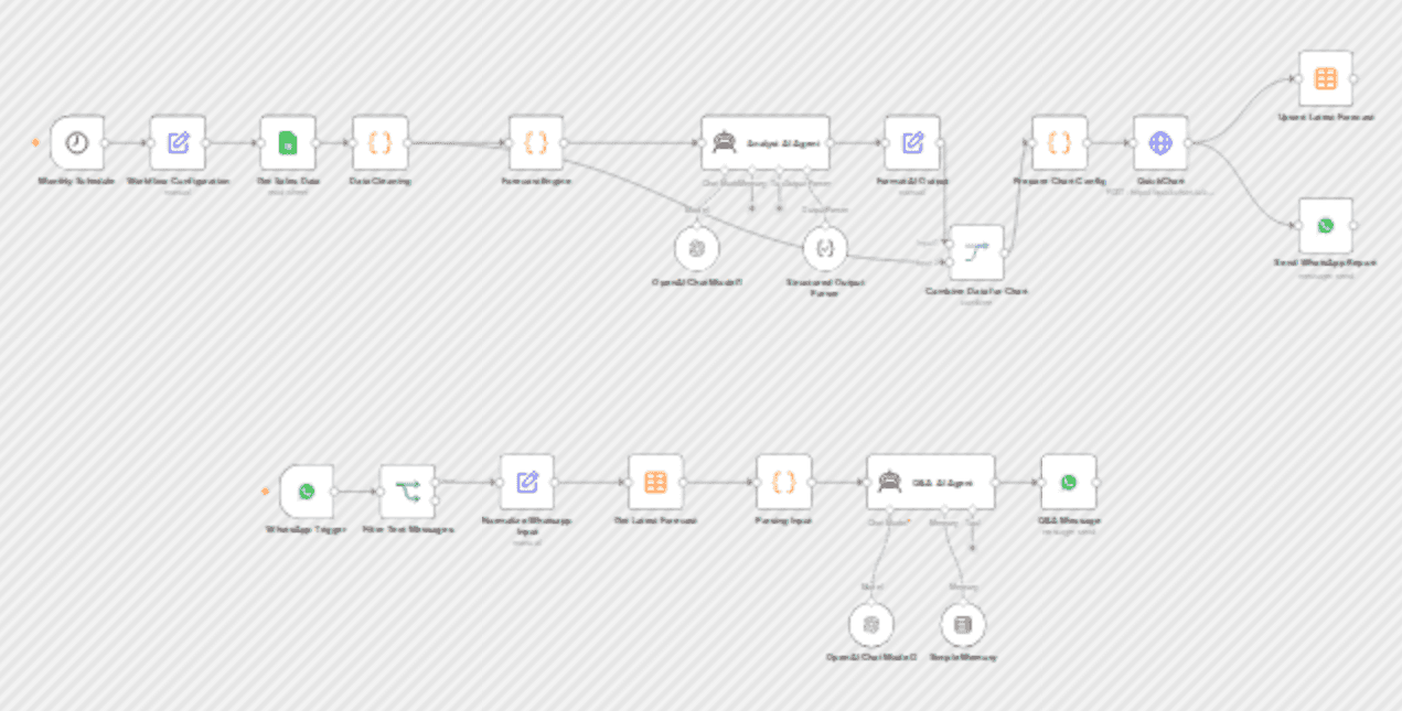 Send sales forecast charts and answer Q&A on WhatsApp with OpenAI workflow diagram