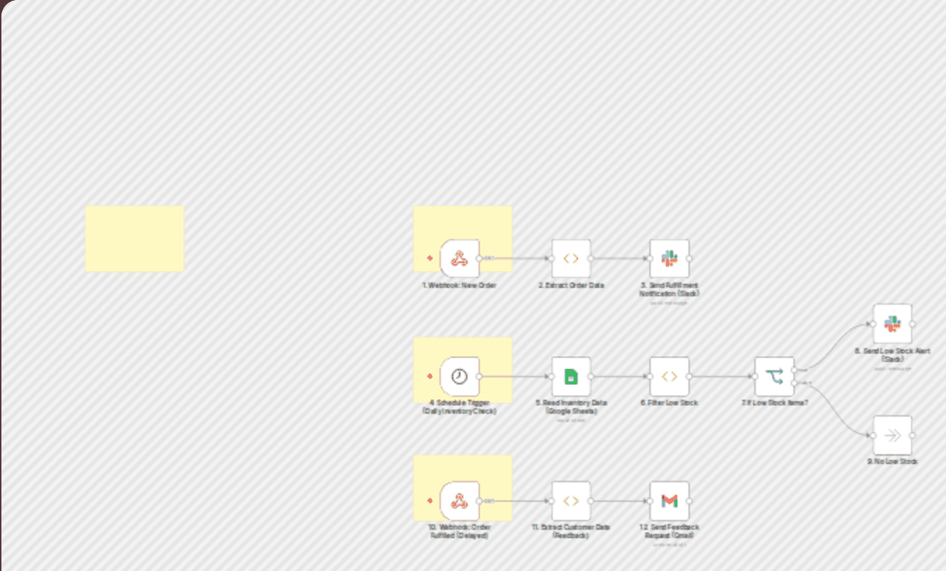Automate e-commerce orders, inventory & feedback with Slack, Sheets & Gmail workflow diagram