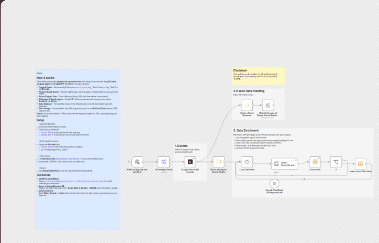 Search & enrich: Smart keyword analysis with Decodo + OpenAI GPT-4.1-mini workflow diagram