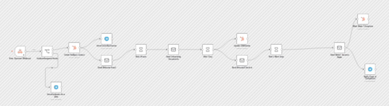 Customer onboarding automation with HubSpot, email sequences and team alerts workflow diagram