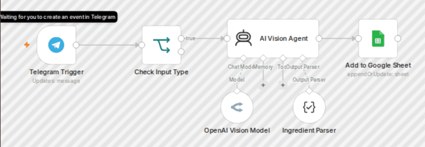 Extract business card data from Telegram to Google Sheets with OpenRouter AI Vision workflow diagram